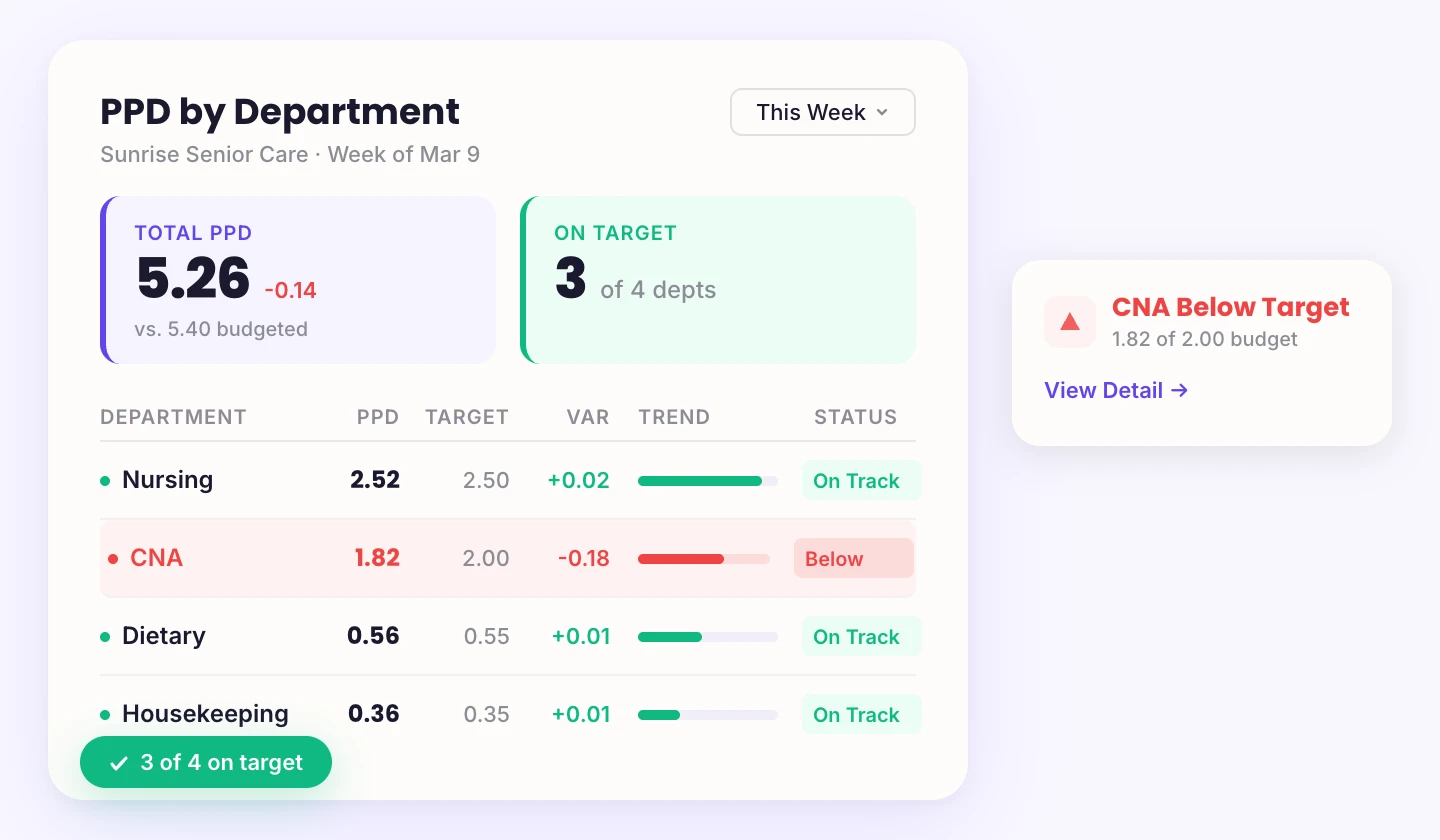 PPD by department dashboard showing nursing, CNA, dietary, and housekeeping staffing ratios with variance and trend indicators
